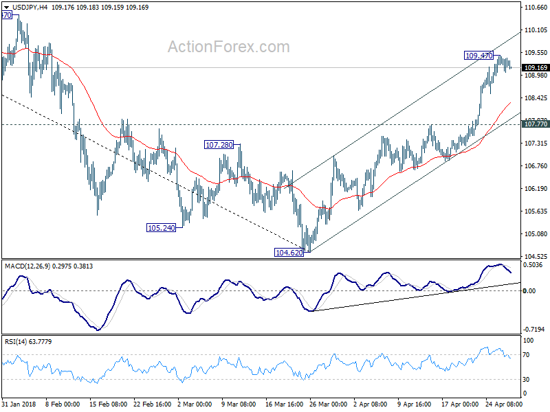 USD/JPY 4 Hour Chart