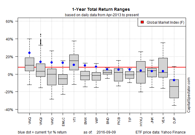 1-Year Total Return Ranges