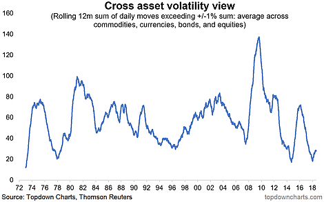 Cross Asset Volatility View