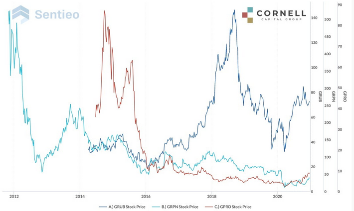 GRUB:GRPN:GPRO Stock Price Chart 2012-2020