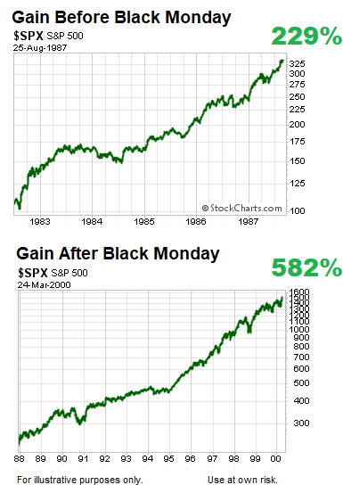 Stock Gains Before/After October 1987 Plunge