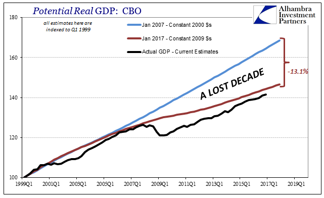 CBO Output Gap LOST DECADE