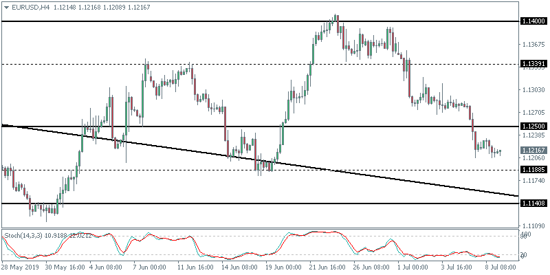 EURUSD