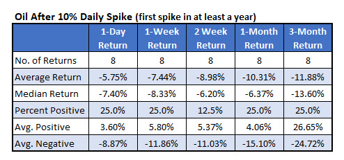 First Oil Spikes Of The Year