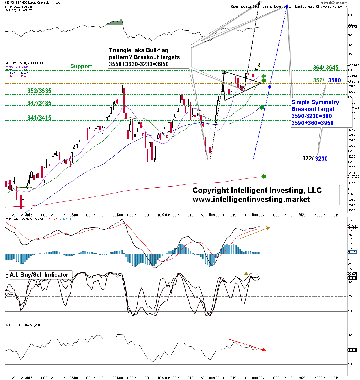 SPX Chart.