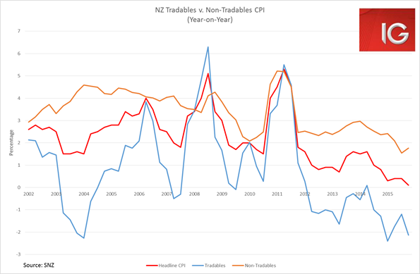 NZ Tradables vs Non-Tradables CPI