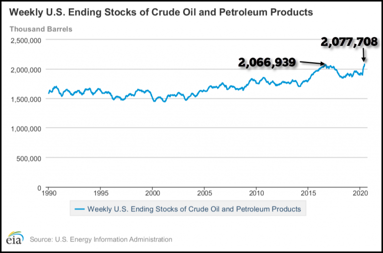 US Weekly Ended Crude Oil & Petroleum Stocks