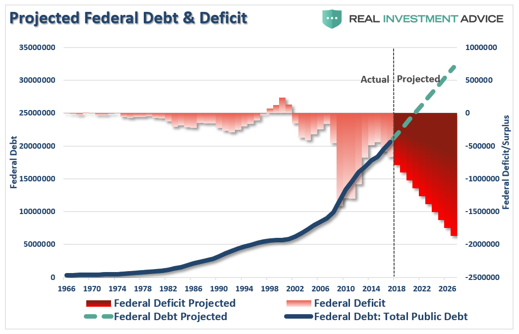 Projected Federal Debt & Deficit