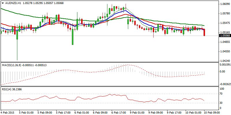 AUD/NZD Hourly Chart