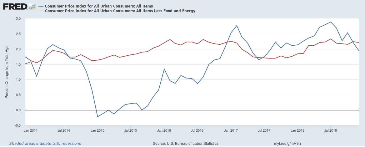 Consumer Price Index For All Consumer All Items