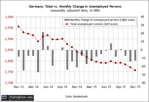 German: Total vs Monthly Change in Unemployed Persons