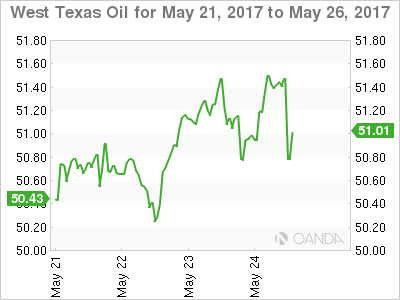 WTI Chart For May 21 - 26, 2017