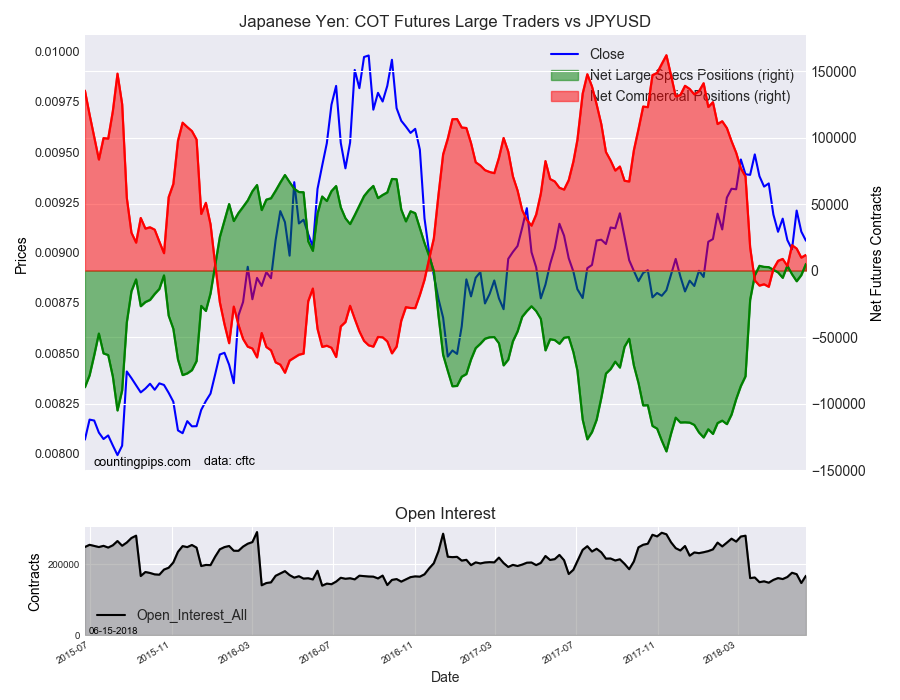 Japanese Yen: COT Futures Large Traders v JPY/USD
