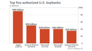 Top 5 Authorized US Corporate Buybacks