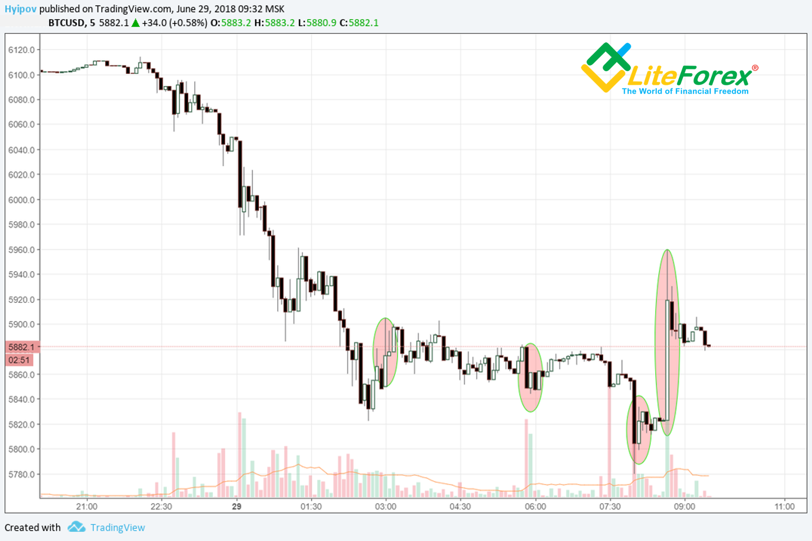 BTC/USD