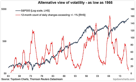 Alternative View Of Volatility