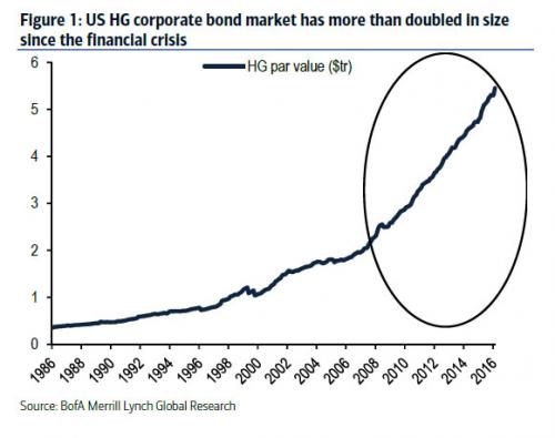 US HG Corporate Bond Market