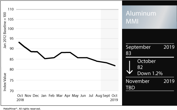 The Aluminum MMI Chart