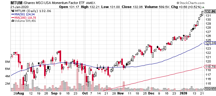 MTUM Daily Chart