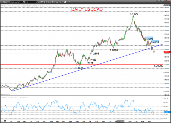 Daily USD/CAD