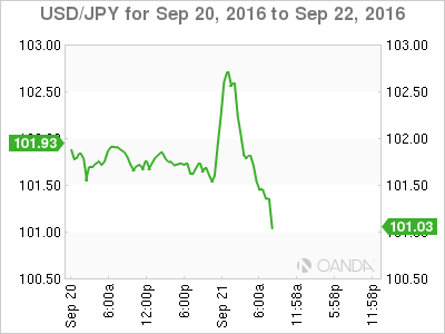 USD/JPY Sep 20 - 22 Chart