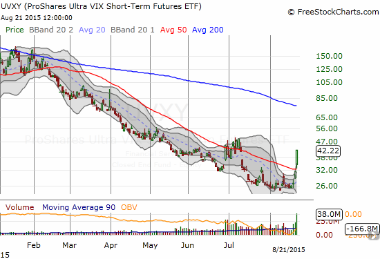 UVXY rose to get back to even with last major volatility surge