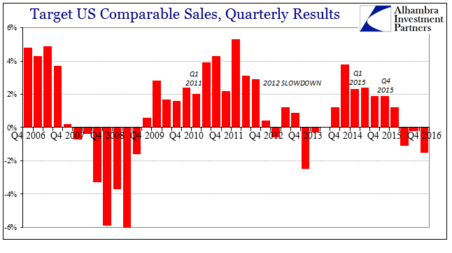 Target Comparable Store Sales Quarterly Results Chart