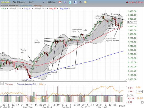 SPY started the week with strong bounce off uptrending 50DMA 