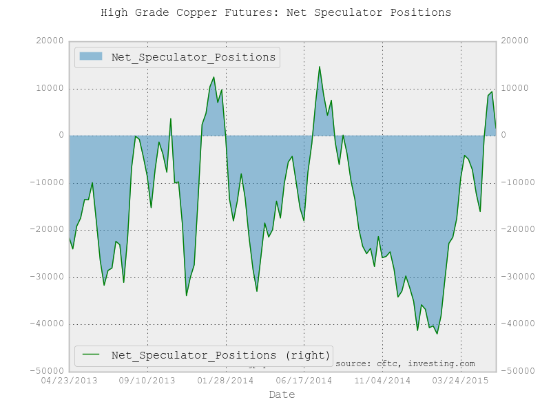 Copper Net Speculator Positions Chart