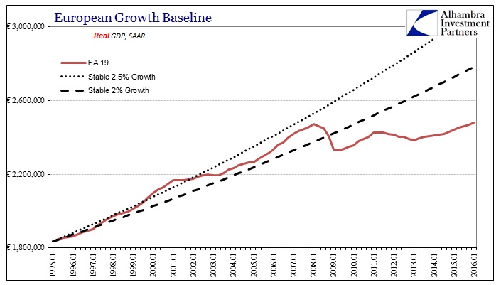EU Growth Baselines