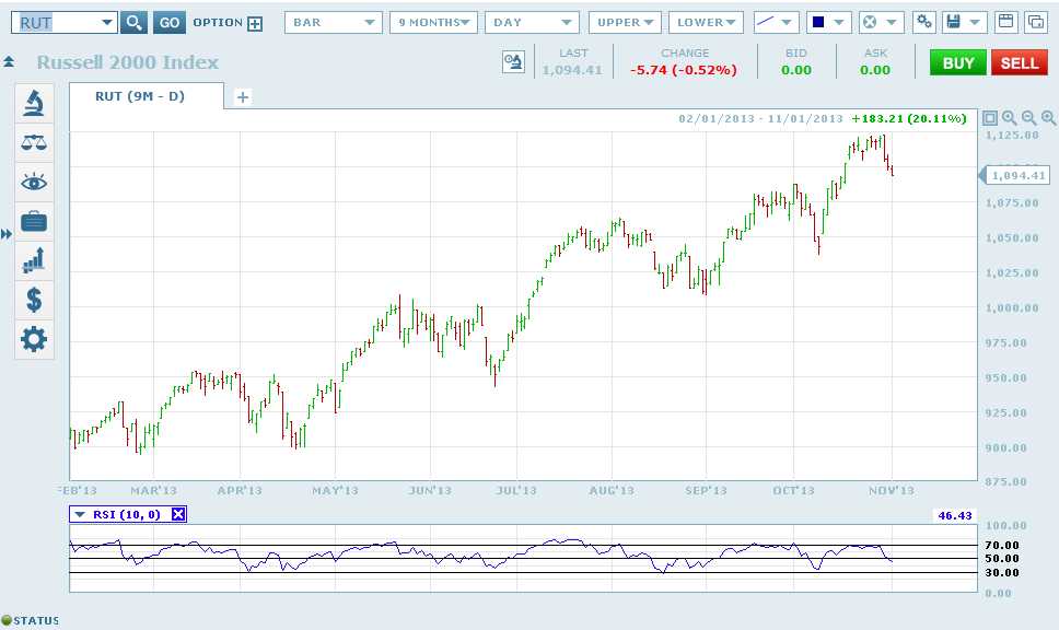 Russell 2000 Monthly