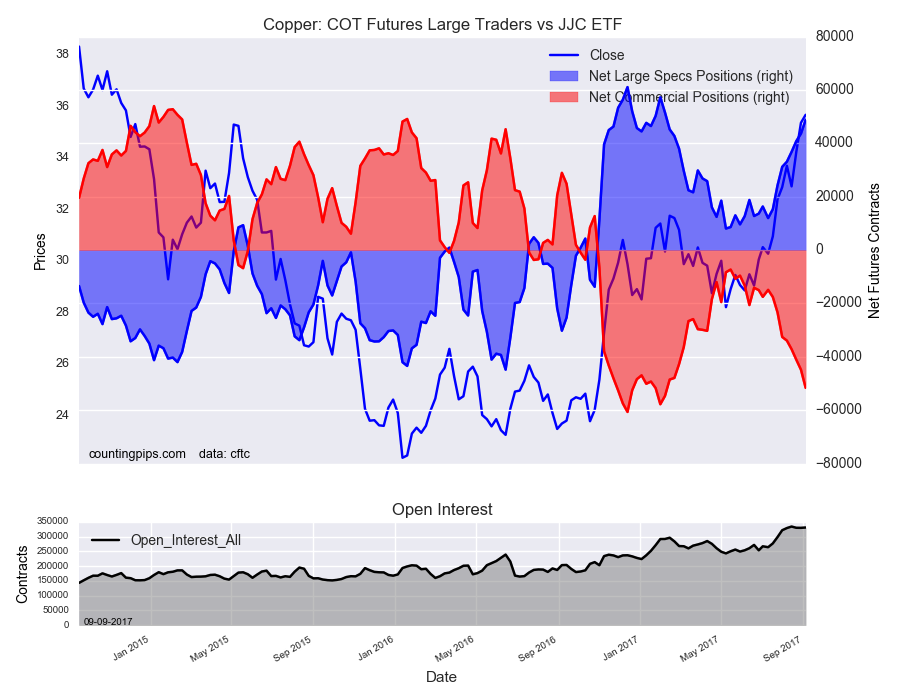 Copper COT Futures Large Trader Vs JJC ETF