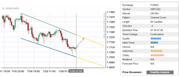 GBP/CAD 60 Candles