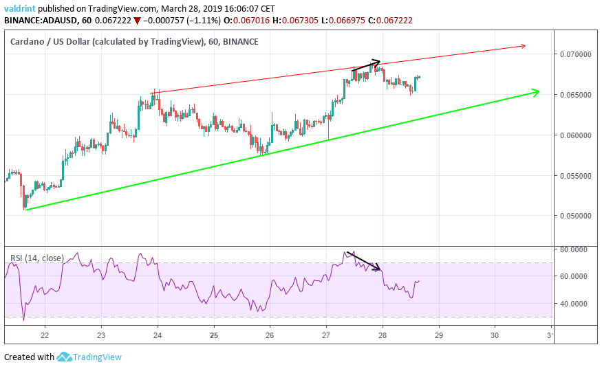 ADA RSI Divergence