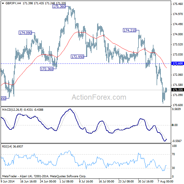 GBP/JPY H4 Chart