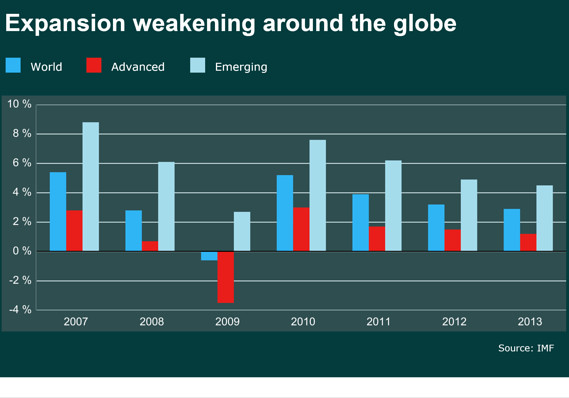 Global Expansion Weakening