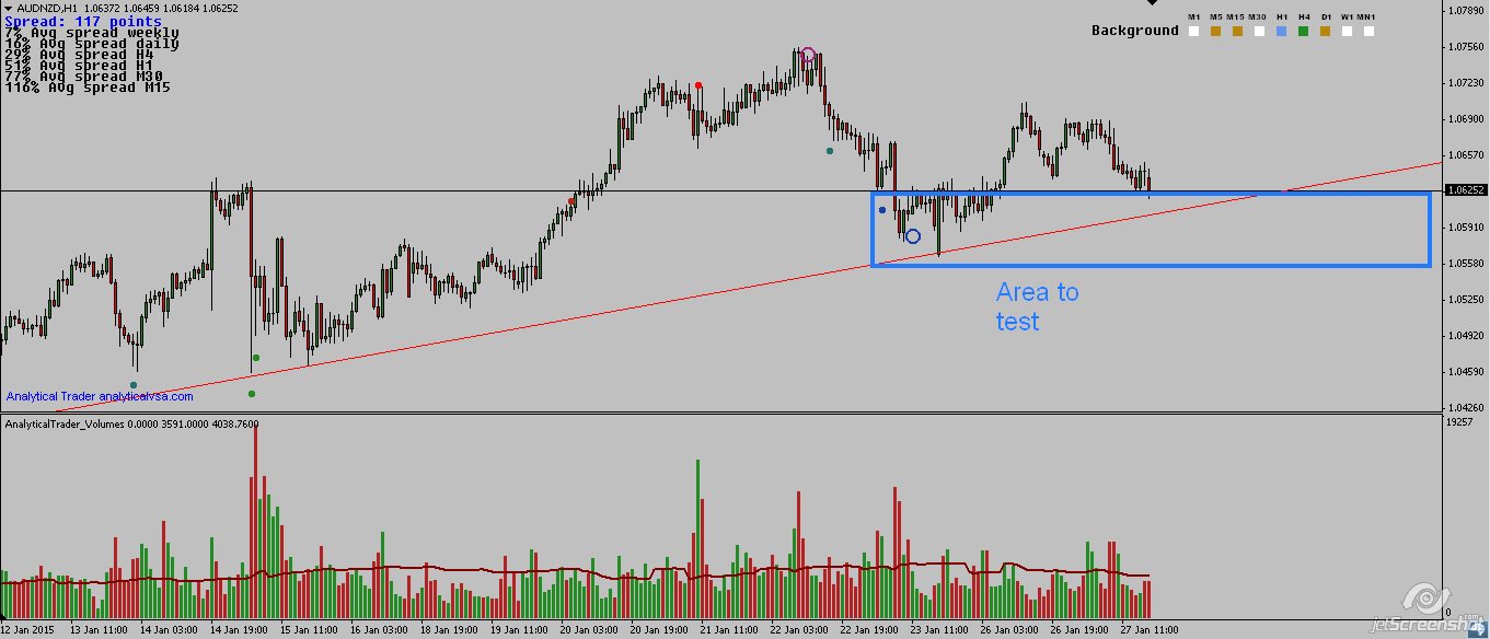 AUD/NZD Hourly Chart