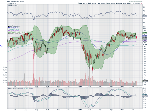 Mastercard Daily Chart