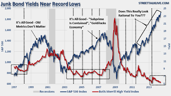 Junk Bond Yields