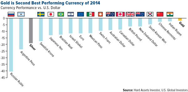 Gold Second Best Performing Currency of 2014