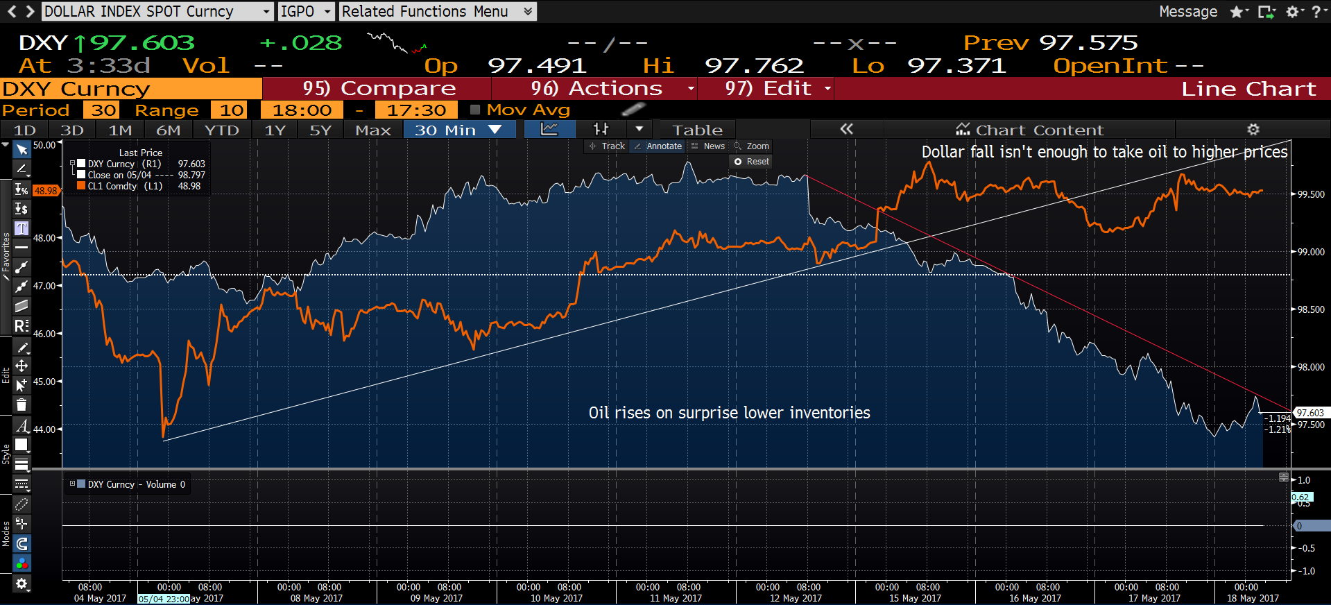 DXY vs Oil since May 4, Daily