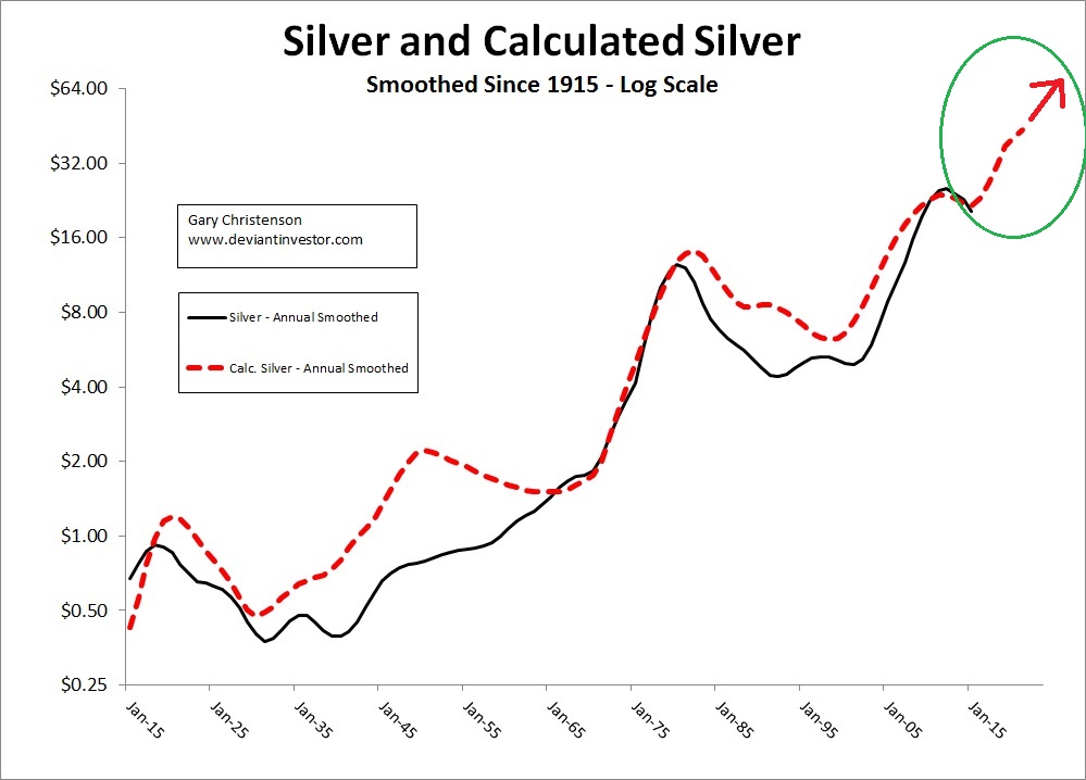 Calculated Silver Prices: Next Several Years