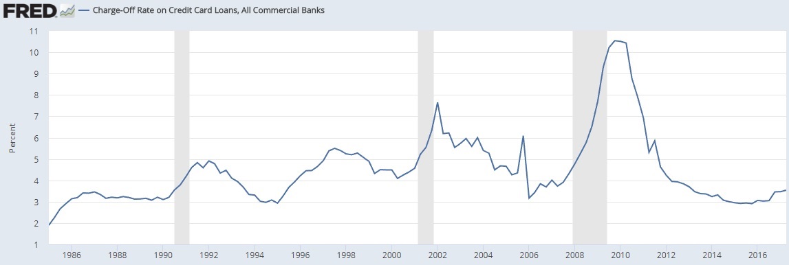 Credit Card Charge-Offs