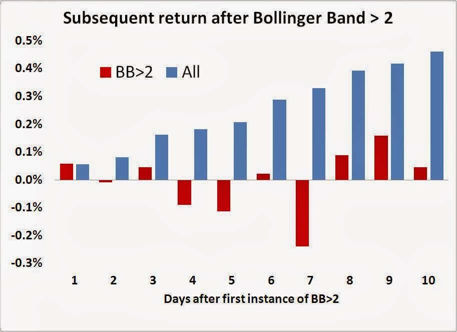 Market Returns After Bollinger Band >2
