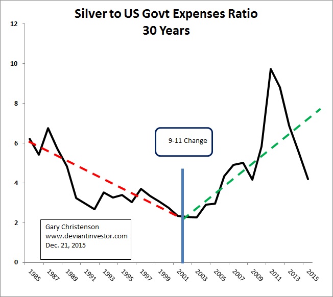 Silver Prices Vs. Government Expenditures