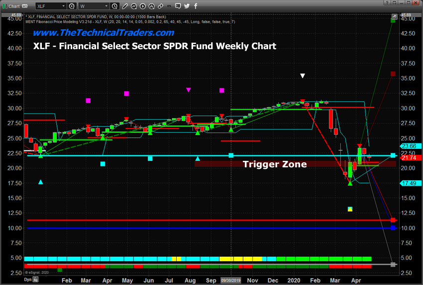 Weekly XLF Chart