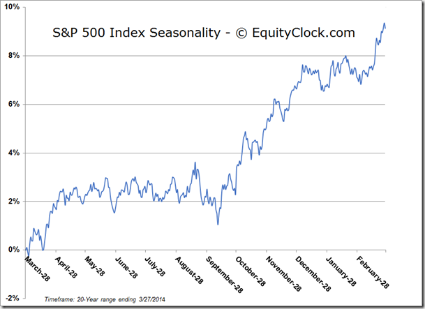 S&P 500 Seasonality