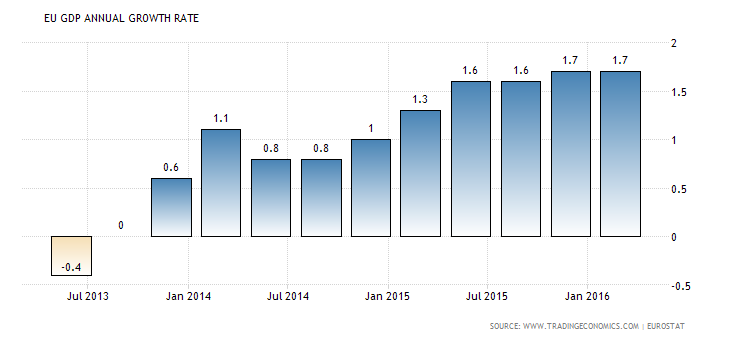 EU GDP Anuual Growth Rate 2013-2016
