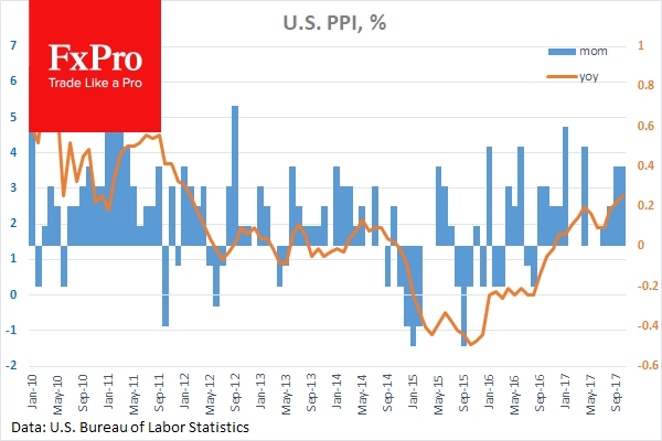 Data from the US helped boost PPI to 2.8% in the 12 months up to October