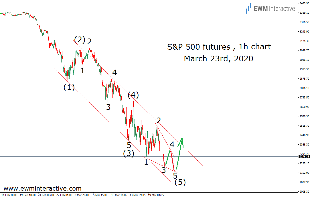 S&P 500 - Hourly Chart